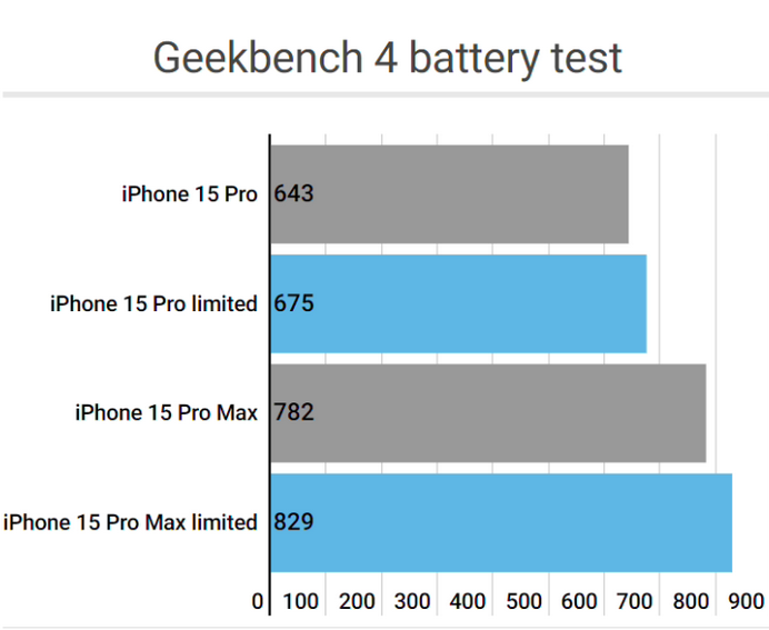 循化apple维修站iPhone15Pro的ProMotion高刷功能耗电吗