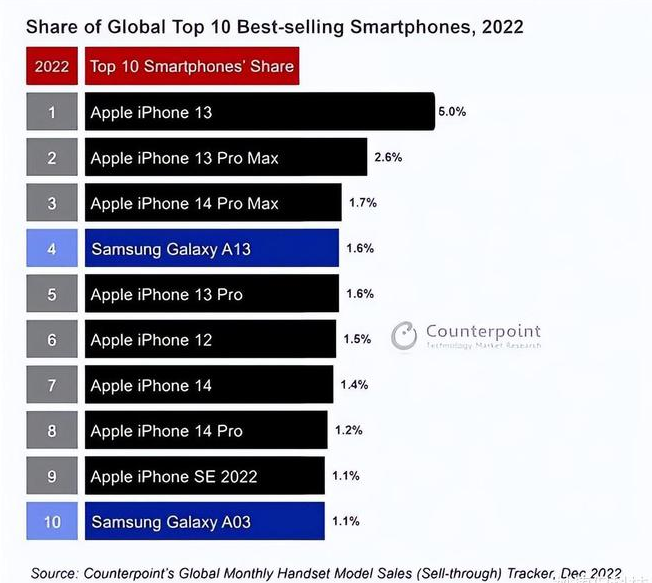 循化苹果维修分享:为什么iPhone14的销量不如iPhone13? 