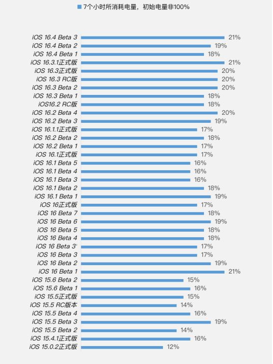 循化苹果手机维修分享iOS 16.4 Beta 3续航跑分等测试结果汇总 