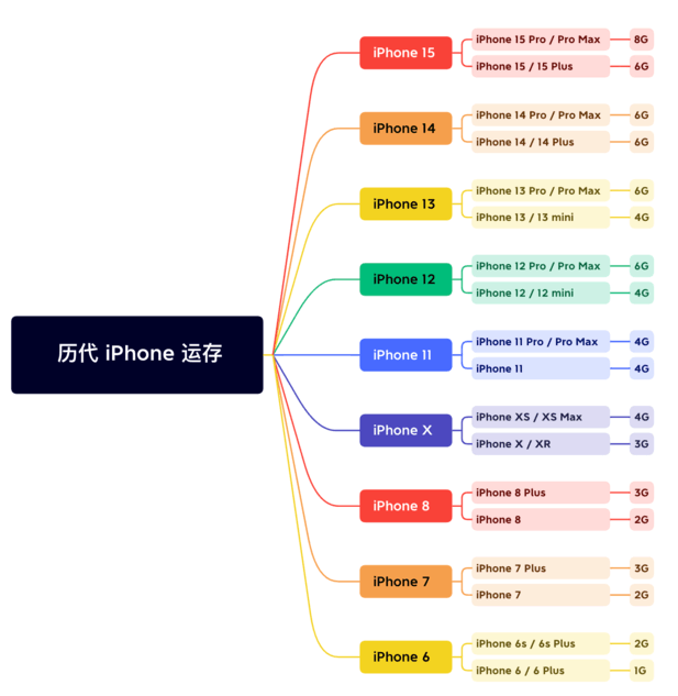 循化苹果维修网点分享苹果历代iPhone运存汇总 