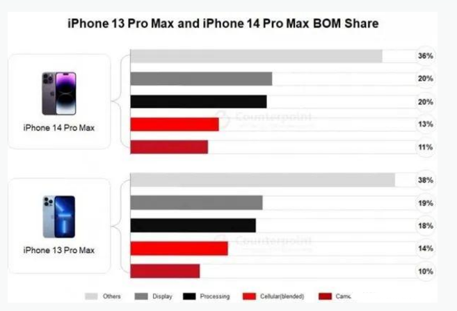 循化苹果手机维修分享iPhone 14 Pro的成本和利润 