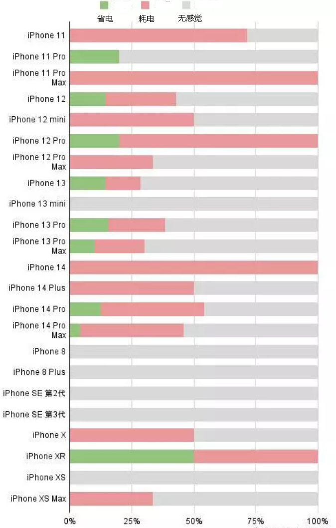 循化苹果手机维修分享iOS16.2太耗电怎么办？iOS16.2续航不好可以降级吗？ 