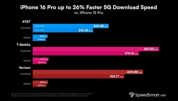 循化苹果手机维修分享iPhone 16 Pro 系列的 5G 速度 